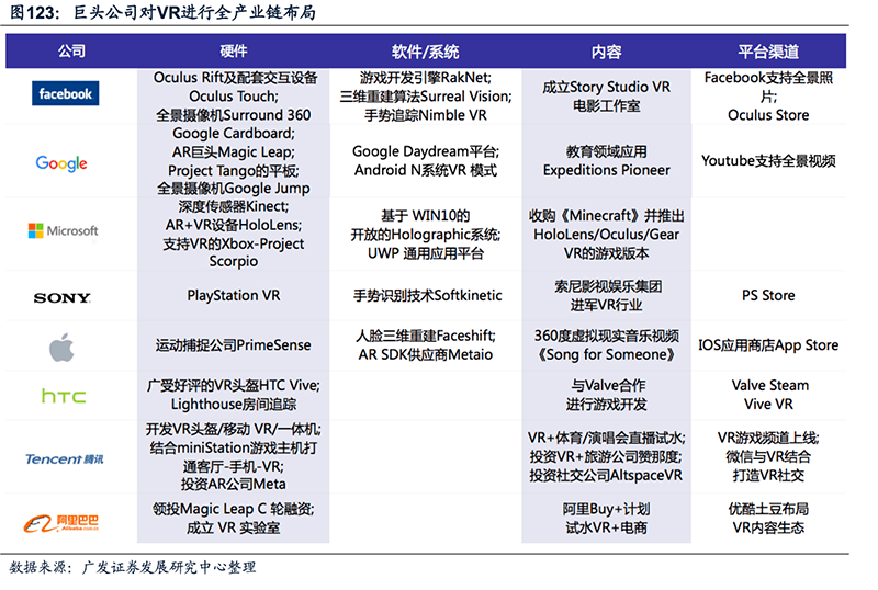 國內國外VR/AR巨頭全產業鏈布局情況